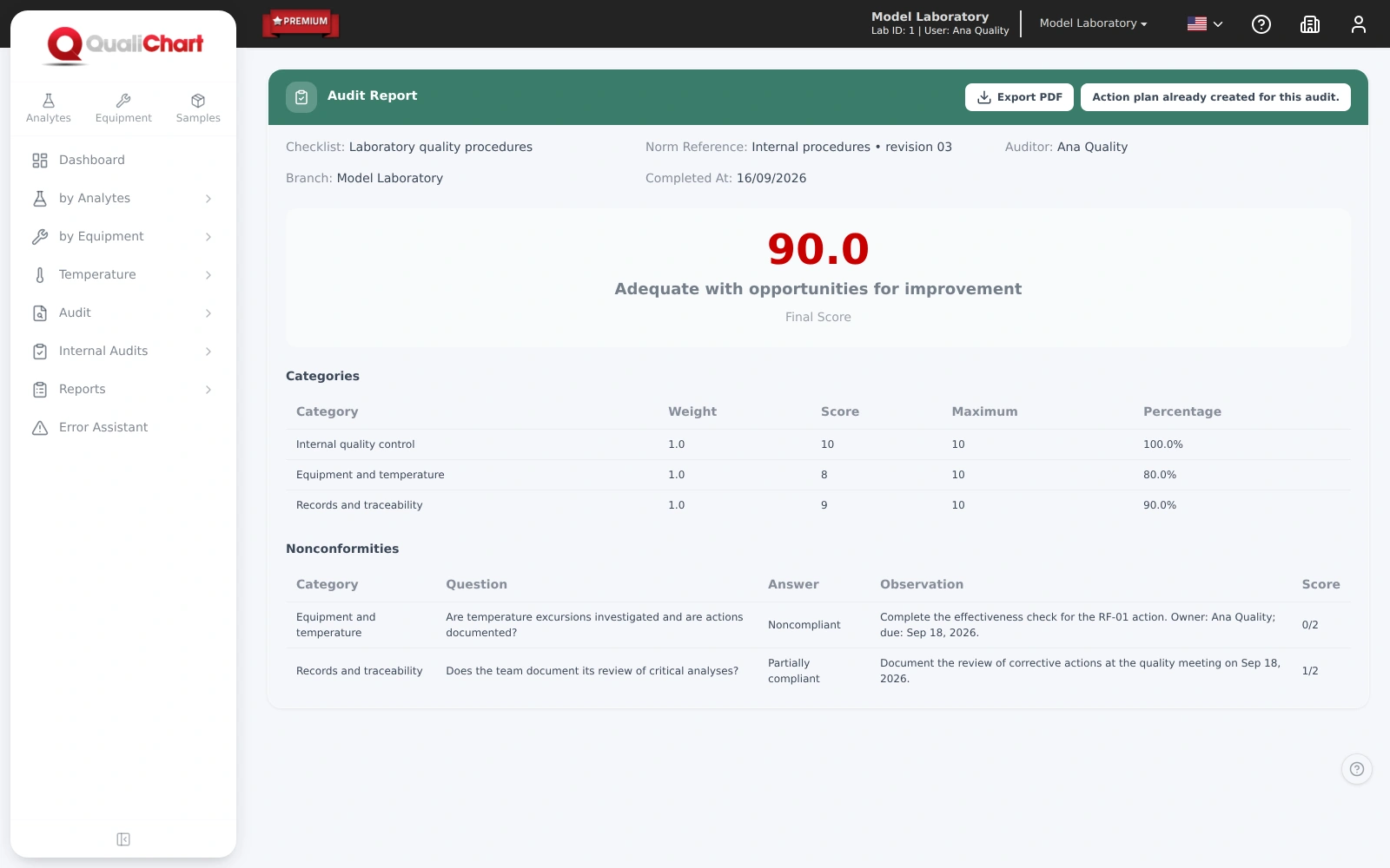 Completed internal audit report, with results by category and two documented nonconformities