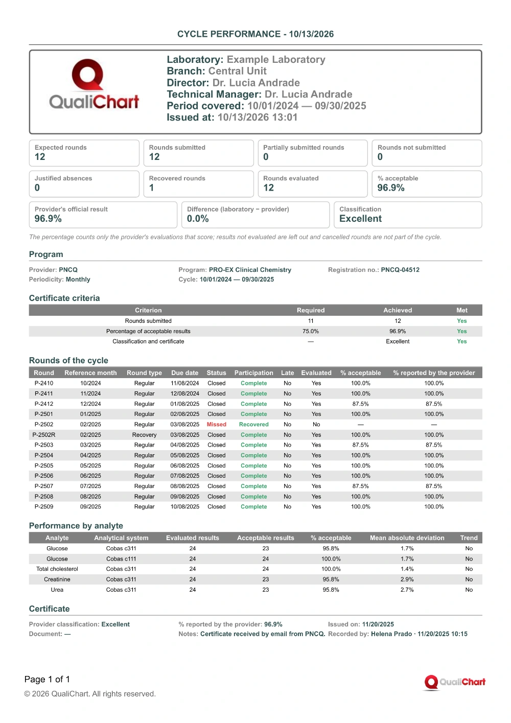 First page of the cycle performance report for 2024/2025 with demonstration data