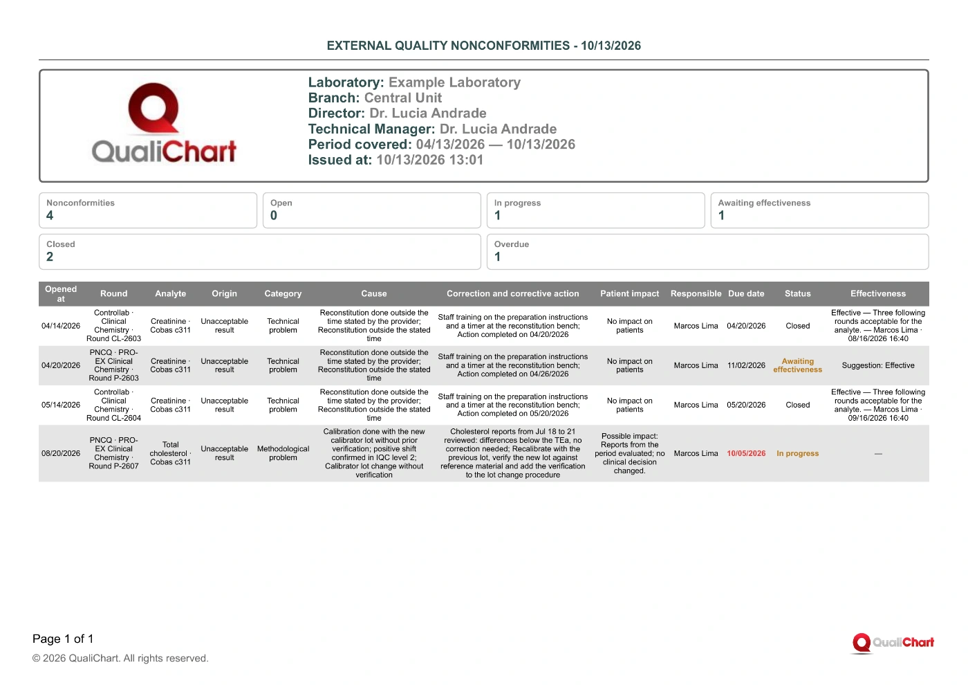 External quality nonconformities report for the last 6 months with demonstration data