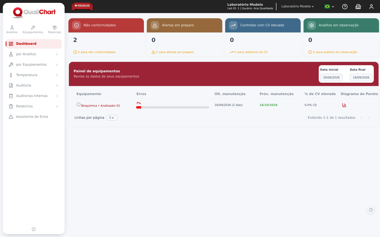 Dashboard com não conformidades, alertas em preparo, controles com CV elevado, analitos em observação e painel de equipamentos