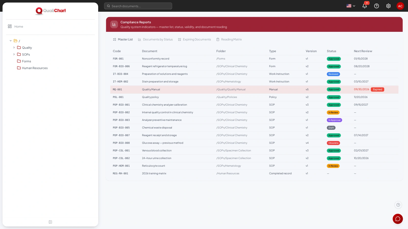 Master list with code, document, folder, type, version, status and next review, with an overdue manual highlighted