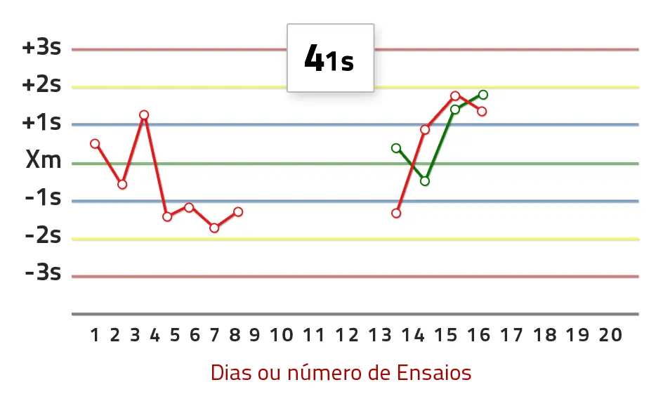 Chart – 4:1s Rule