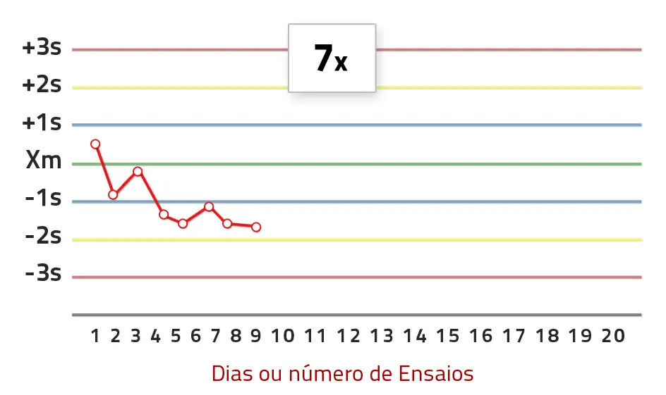 Chart – 7x Rule