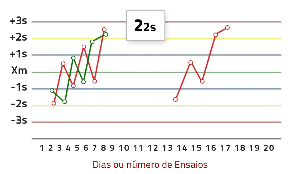 Chart – 2:2s Rule