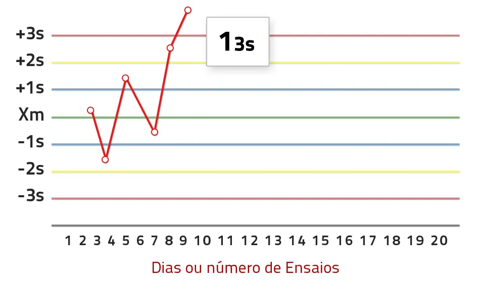 Chart – 1:3s Rule