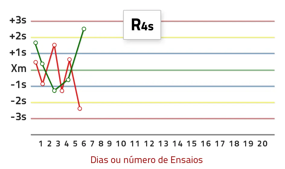 Chart – R:4s Rule