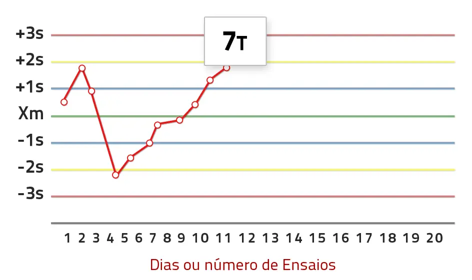 Chart – 7T Rule