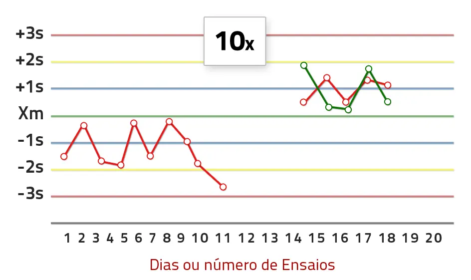 Chart – 10x Rule
