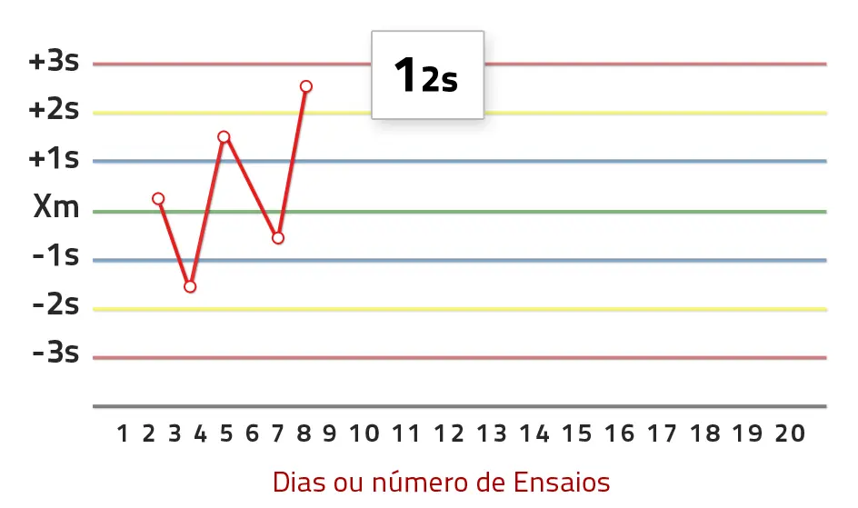 Chart – 1:2s Rule